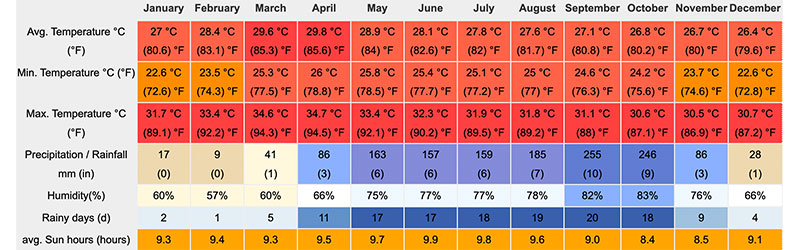 Weather averages Phnom Penh ( Data 1999-2019 )